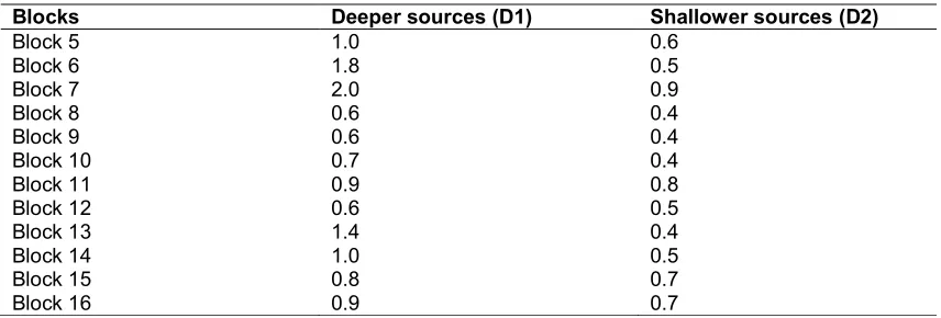 Table 1. Average depth to magnetic sources in Matsina (km)  