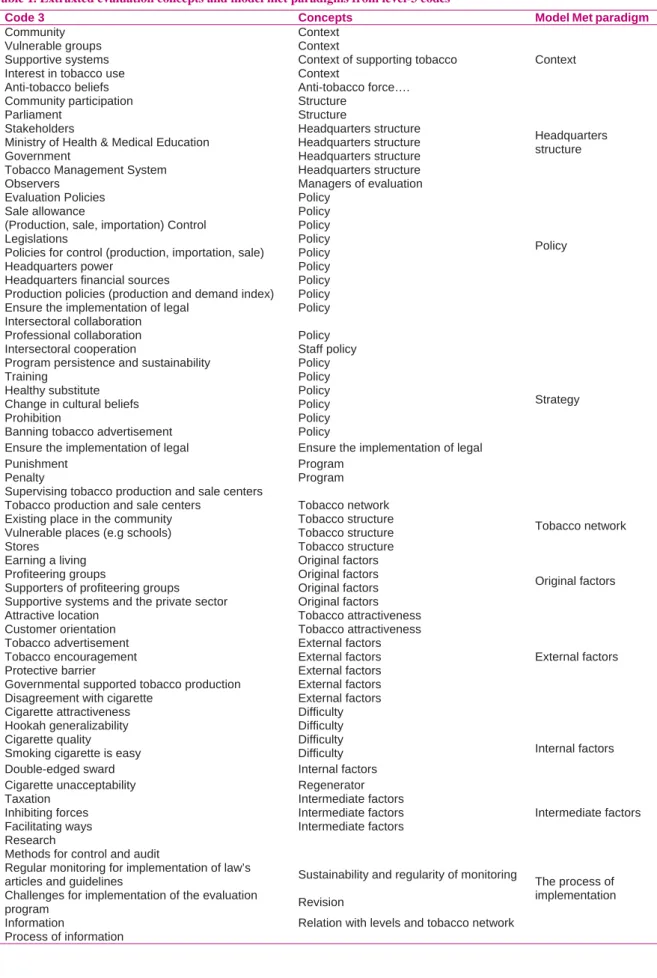 Table 1. Extraxted evaluation concepts and model met paradigms from level-3 codes 