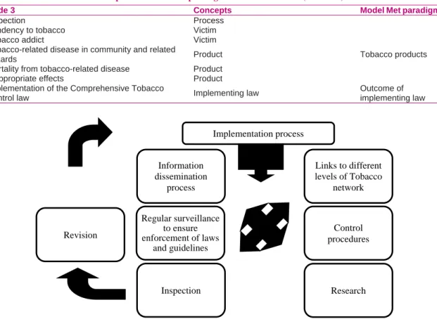 Table 1. Extraxted evaluation concepts and model met paradigms from level-3 codes (Continue) 