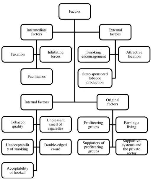 Figure 2. Components of various factors in the model of evaluation 
