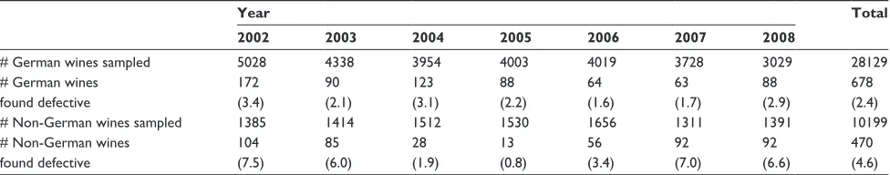 Table 1 German and non-German wines tested by the German Landesuntersuchungsamt (LUA) 2002–2008: total number of wines tested, and number of wines found defective (percentage of defective wines in parentheses)
