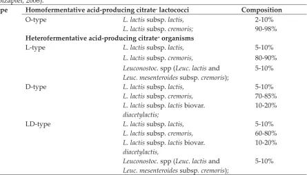 Table 5. Composition of different types (O-, L-, D- and LD type) of mesophilic starter cultures for 