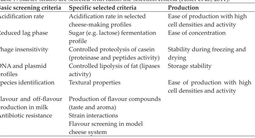 Table 7. Starter strains are selected with fulfils the selection criteria (Hoier et al., 2011)
