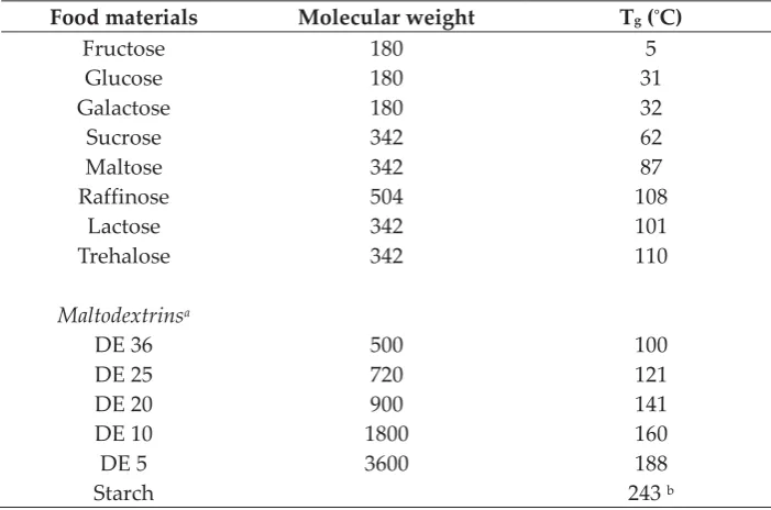 Table 8. Glass transition temperature of anhydrous sugars and carbohydrate polymers (Bhandari and Howes, 1999)
