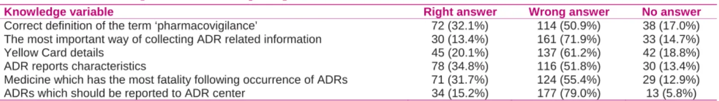 Table 1: Nurses’ knowledge about the ADR reporting 