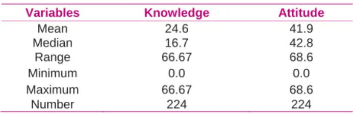 Table 3. Distribution of knowledge and attitude variables 