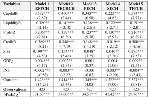 Table 4: Double Bootstrapped Truncated Regression results (direct crisis effect)  Variables  Model 1  EFFCH  Model 2  TECHCH  Model 2 PECH  Model 3 SECH  Model 5 TFPCH  CapitalR  0.580***  (7.85)  0.461*** (2.43)  0.343*** (6.59)  0.222*** (4.80)  0.575***