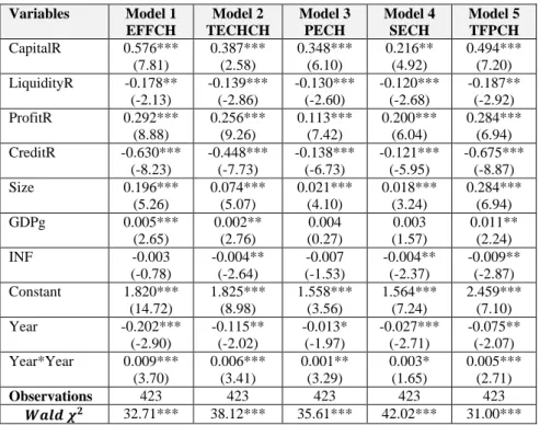 Table A.2: Double Bootstrapped Truncated Regression results (direct crisis effect/trend components) 