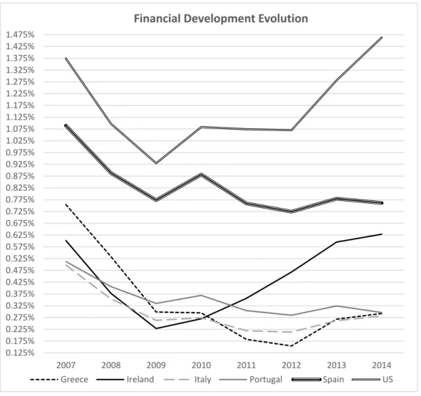 Figure 1: The evolution of financial development in the EU periphery economies compared to the US one