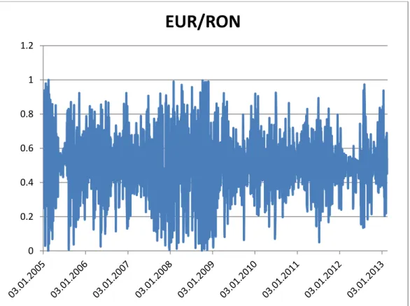 Figure 3. The normalized EUR/RON exchange rate 00.20.40.60.811.2EUR/RON 
