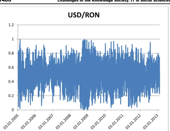 Figure 4. The normalized USD/RON exchange rate  Results 