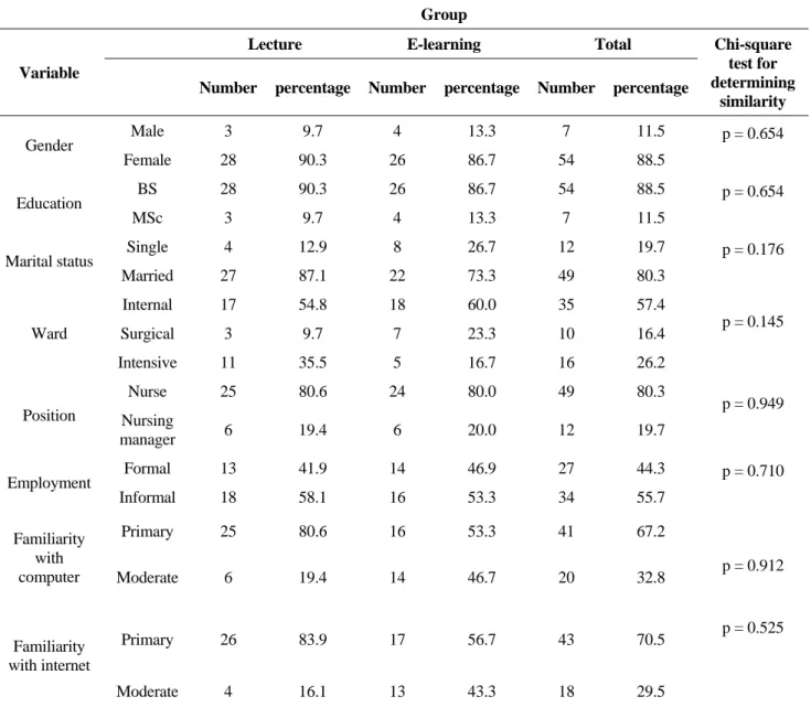 Table 1. Frequency distribution of the study subjects in terms of demographic characteristics in  both groups 