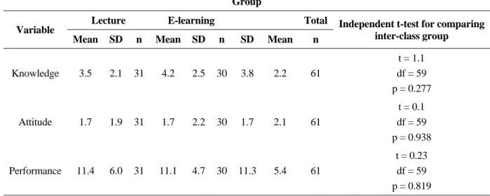 Table 3. Comparison of the increased rate of mean knowledge, attitude and performance score of  the nursing documentation in both groups after the intervention 