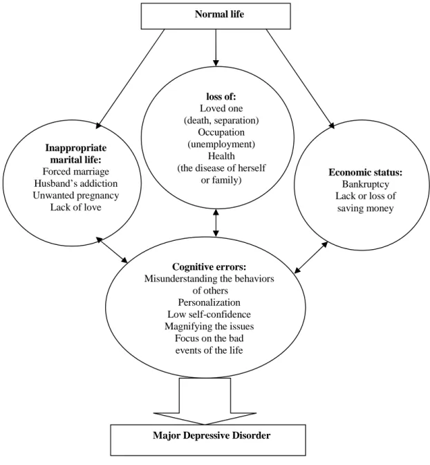 Figure 1. General schema from the main themes and their association Cognitive errors: 