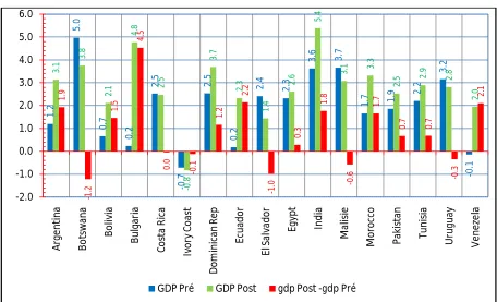 Figure 4: Average growth pre and post targeting to non-targeting countries in our sample 