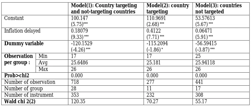 Table 4: Table 4 Results of the estimation of the effect of inflation targeting on inflation for the Countries targeted and / or non-targeting model of our sample 