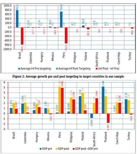 Figure 2: Average growth pre and post targeting to target countries in our sample 