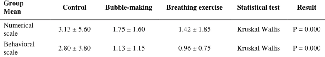 Table 1. Comparing the mean pain severity in study subjects according to behavioral and   numerical pain scales among the three groups using Kruskal Wallis test