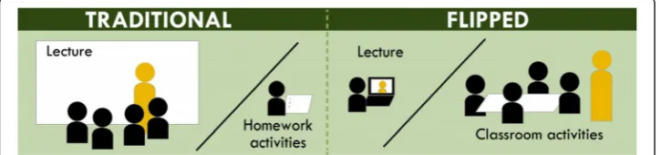 Fig. 1 Traditional versus flipped classrooms (http://www.washington.edu/teaching/teaching-resources/engaging-students-in-learning/flipping-theclassroom/)