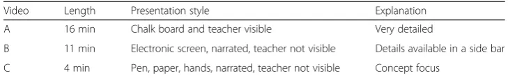 Table 1 Description of videos