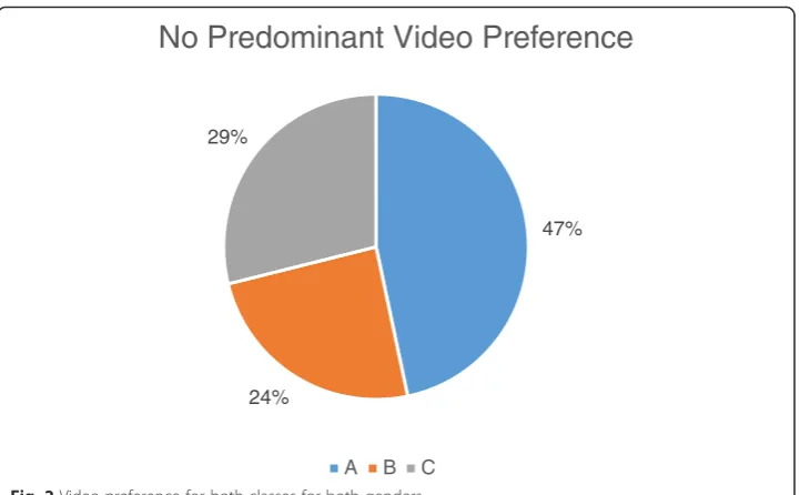 Fig. 2 Video preference for both classes for both genders
