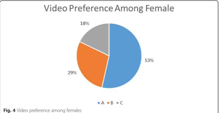 Fig. 3 Video preference among males