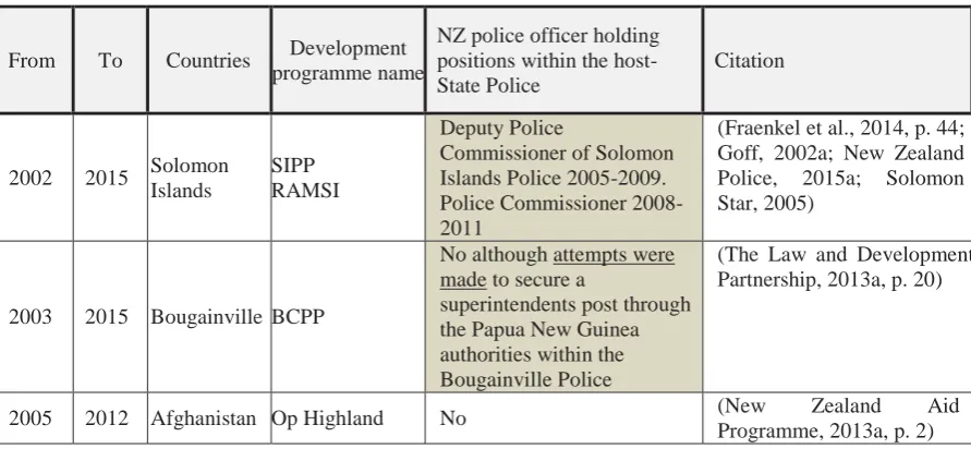 Table 7 shows that in relation to New Zealand Police deployments, from the creation of NZAID in 2002 (Robson, 2002), in seven of the 12 deployments that have had a within the police service of the host-State country or to be in a position of influence to d