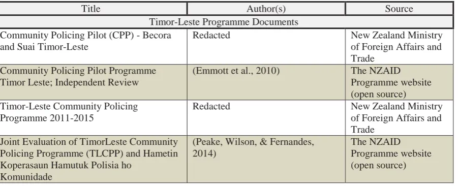 Table 8 Programme documents examined for Timor-Leste 