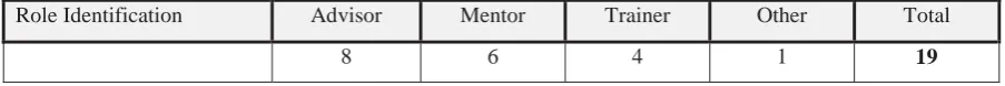 Table 10 Role identification by survey participants