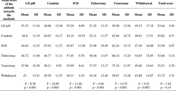 Table 2. Frequency distribution of dividing the attitude   score about the methods in the study subjects  Attitude  toward  the   methods