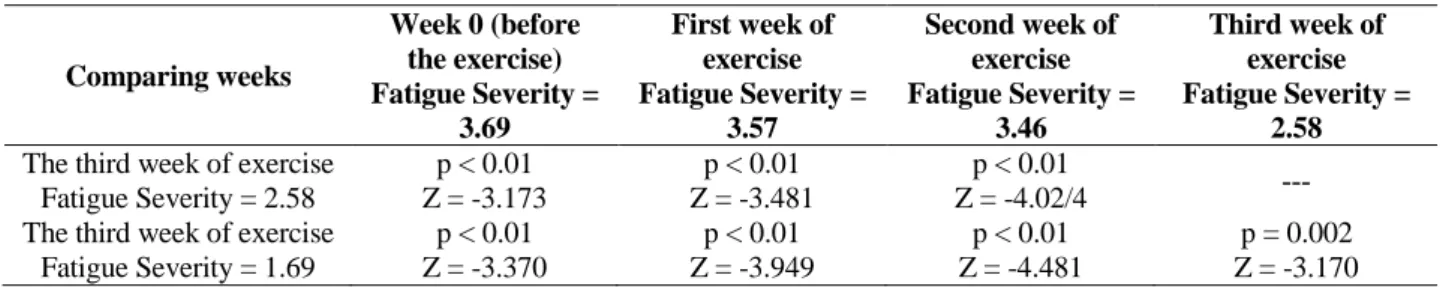 Table 1. The mean of the fatigue severity at the weeks of exercise 