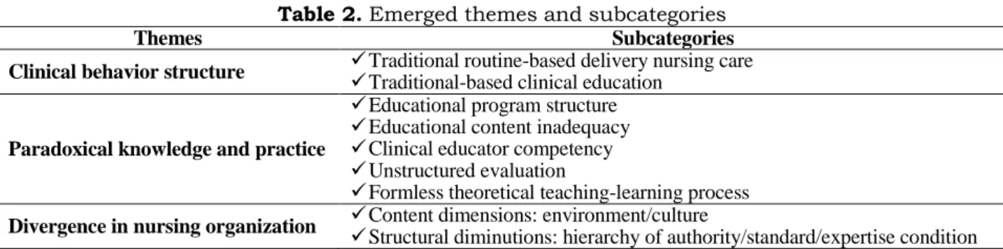 Table 2. Emerged themes and subcategories 