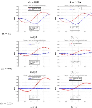 Figure 4: Comparison of the errors in the numerical solutions for Example 2 withthe analytical solution at T = 5