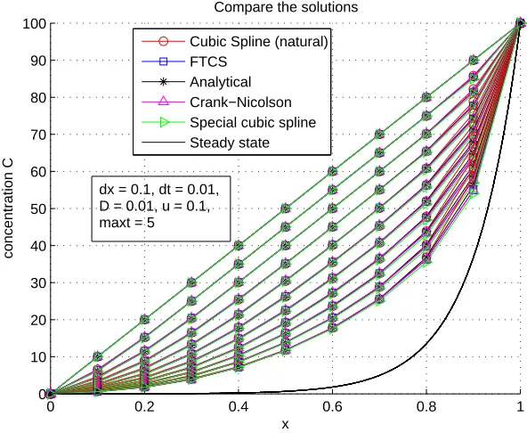 Figure 1: Comparisons of the solutions for Example 1 using various methods