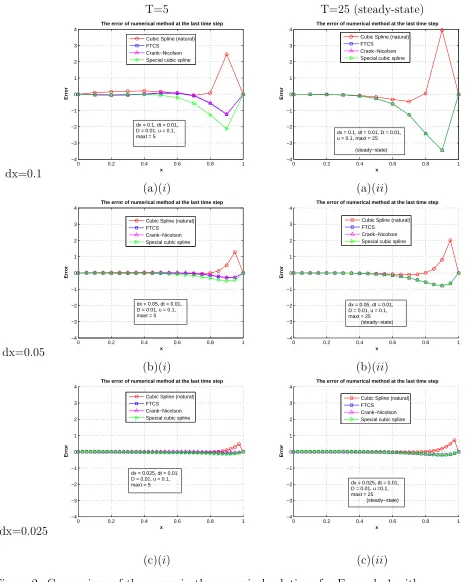 Figure 2: Comparison of the errors in the numerical solutions for Example 1 withthe analytical solution