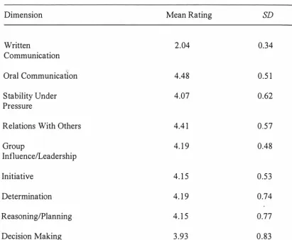 Table 28 Dimensions Perceived as Being Seen Exhibited Across All Exercises: Assessors 