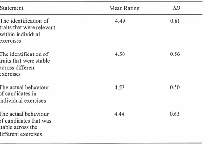 Table 29 Model Assumed to Guide Assessment: Assessors 