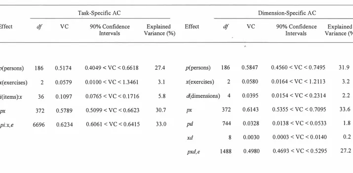 Table 34 Generalizability Study Comparing a Task-Specific with a Dimension-Specific AC in a Repeated Measures Design for the Organisational Sample -00 -...) 