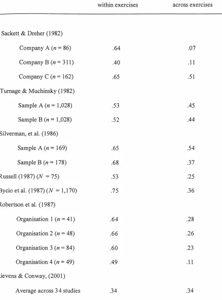 Table 1 Average Convergent and Discriminant Validity Coefficients of Assessor Ratings in a 