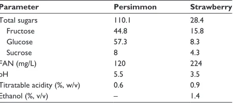 Table 1 chemical analysis of the persimmon and strawberry pulp before vinegar production