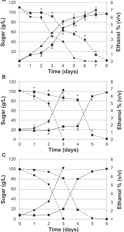 Figure 2 Development of acetification (strawberry). ethanol consumption (---) and titratable acidity production (—) during spontaneous ( ) and inoculated (a, persimmon; b, strawberry; c, pressed •) acetifications.