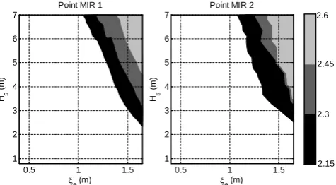 Fig. 7. Best ﬁt of the GPD model and conﬁdence intervals for themarginal distribution of ξe