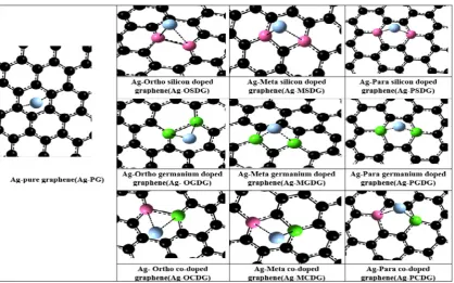 Fig. 2. The location and number of the dopant elements in the central ring of the graphene at three ortho, meta and para situationsFig