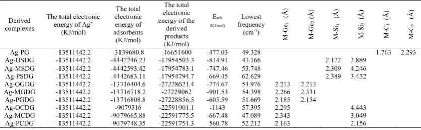 Table 1. Adsorption energy values, lowest frequency and bond lengths for the AgTable 1