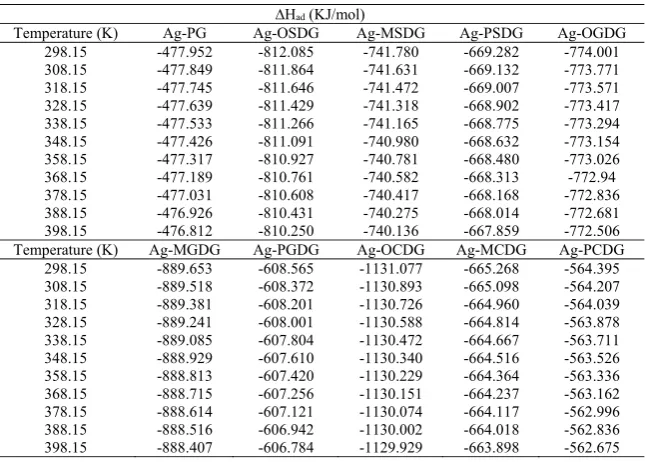 Table 2. Enthalpy changes values for the adsorption of silver (I) on the surface of ordinary and doped graphenes in the temperature range of 300-Table 2