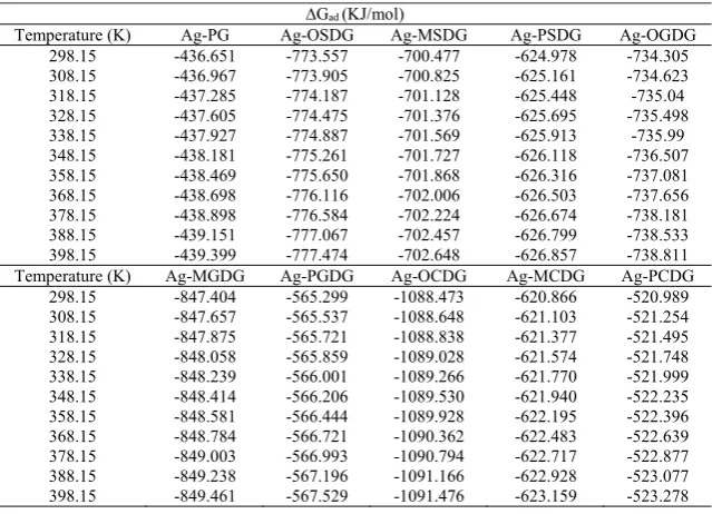 Table 3. Gibbs free energy changes values for the adsorption of silver (I) on the surface of ordinary and doped graphenes in the temperature range Table 3