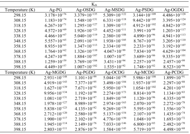 Table 4. Thermodynamic equilibrium constants for the adsorption of silver (I) on the surface of ordinary and doped graphenes in the temperature Table 4