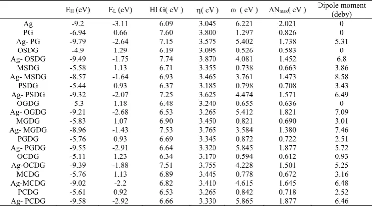 Table 6. Calculated Eintervals.  ΔNmax and dipole moment for the silver adsorption process H and EL, HLG, chemical hardness (η), electrophilicity index (ω), and the maximum amount of electronic charge index, ΔNmax   and dipole moment for the silver adsorption process