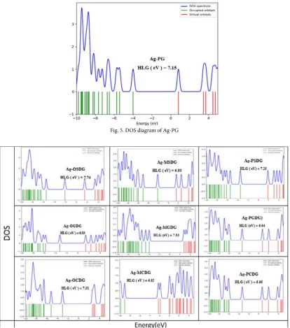 Fig. 5. DOS diagram of Ag-PG Fig. 5. DOS diagram of Ag-PG