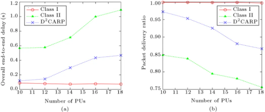 Figure 5. The number of PUs versus (a) overall end-to-end delay, and (b) packet delivery ratio.
